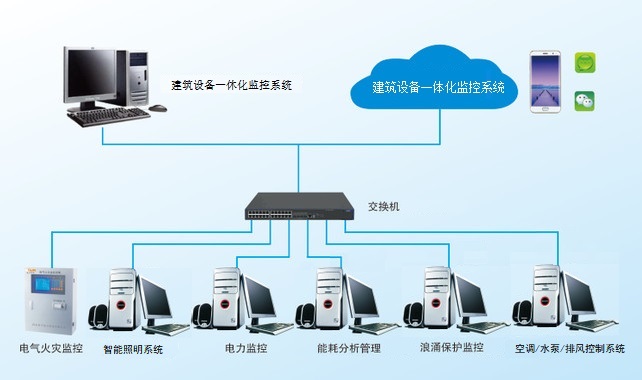 建筑设备一体化监控系统.jpg